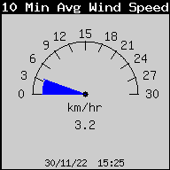 10MinAvgWindSpeed History