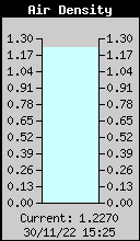 Air Density History