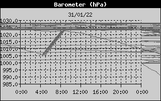 Barometer History