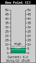 Current Outside Dewpoint