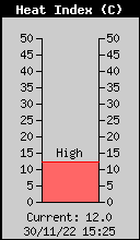 Current Outside Heat Index