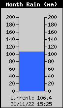 Monthly Total Rain