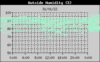 Outside Humidity History