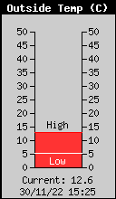 Current Outside Temperature