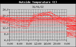 Outside Temp History