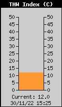 Current THW Index