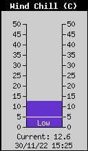 Current Wind Chill