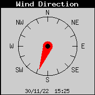 Current Wind Direction