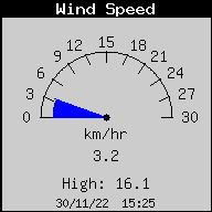 Current Wind Speed