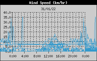 WindSpeed History