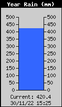 Yearly Total Rain